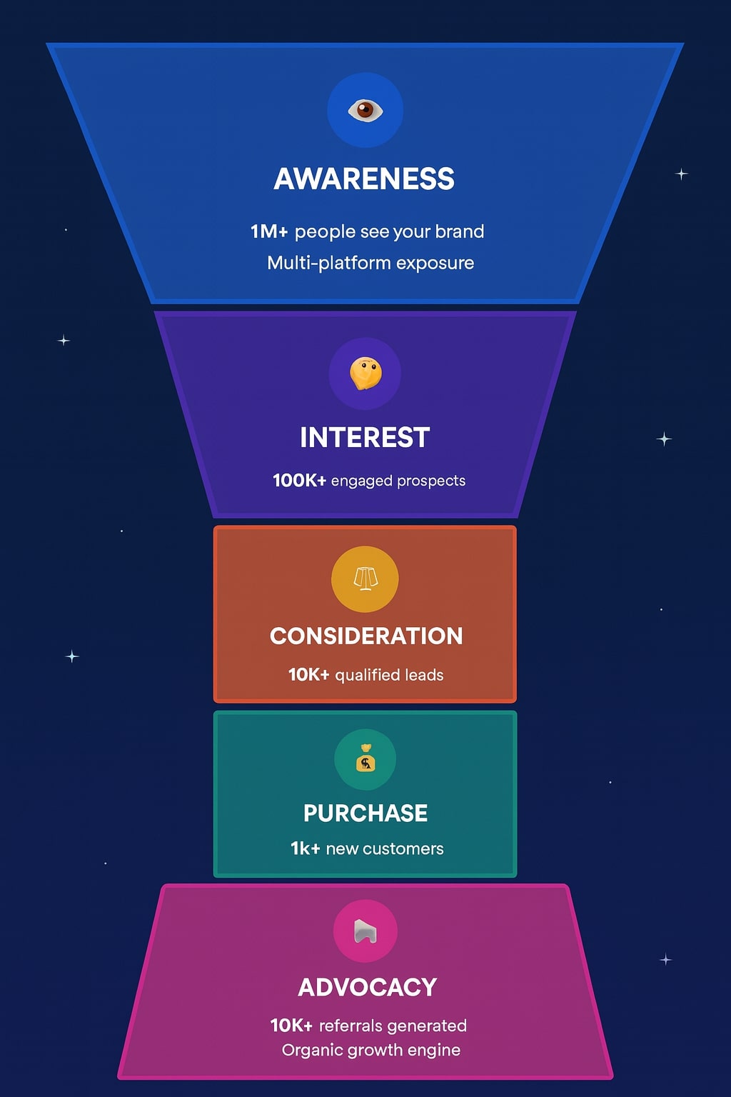 Digital Marketing Funnel Success